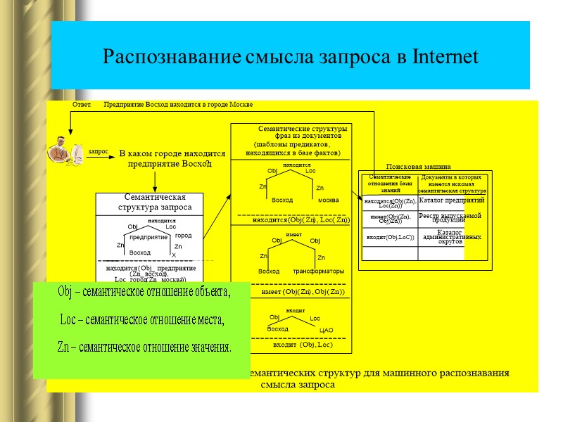 Распознавание смысла запроса в Internet